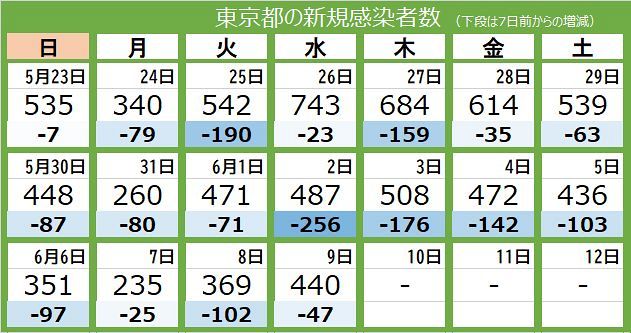 æ–°åž‹ã‚³ãƒ­ãƒŠ 9æ—¥ æ±äº¬éƒ½ã§æ–°ãŸã«440äºº ã‚¤ãƒ³ãƒ‰æ ªãŒ10äºº å¤‰ç•°æ ªæ„ŸæŸ