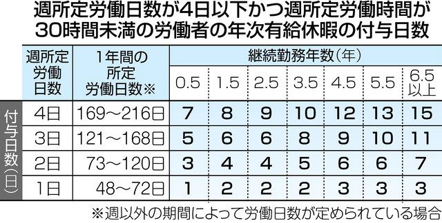 法律お助け隊 今野久子弁護士＞アルバイトは有休取得できるか：東京