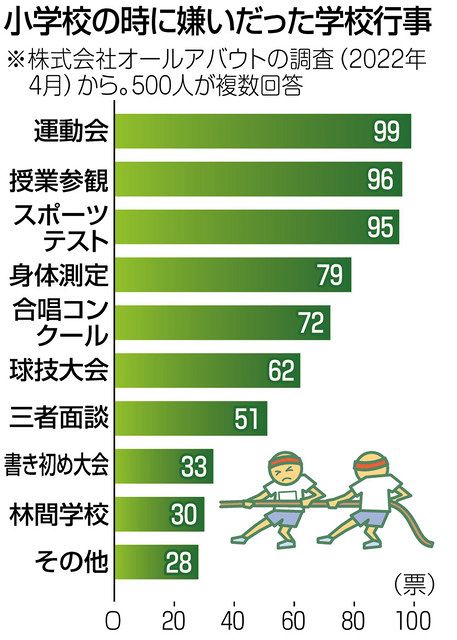 くらしの中から考える 運動会 みんなの声 東京新聞 Tokyo Web