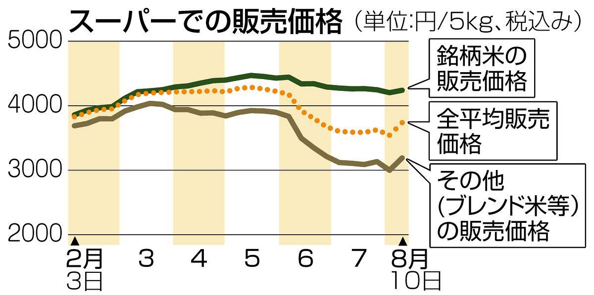新米は「5kg4200～4500円」か 備蓄米の販売延長、早場米の販売も始まっ 