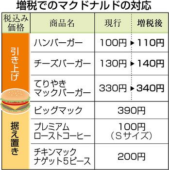 消費税８ から１０ マクドナルドは同一価格 全商品の３割１０円値上げ 東京新聞 Tokyo Web