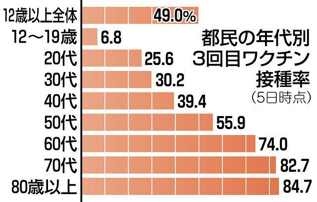 The third vaccination coverage by age group in Tokyo