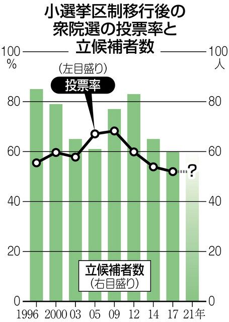 神奈川県内51人出馬準備野党一本化進み過去最少か衆院選あす公示 東京新聞tokyo Web