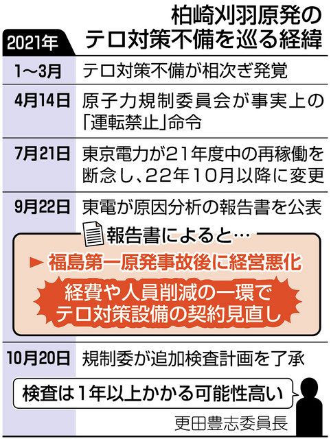 柏崎刈羽原発の対テロ対策不備で 原子力規制委が東電への追加検査を開始 コスト削減の影響や実態の把握に重点 東京新聞 Tokyo Web