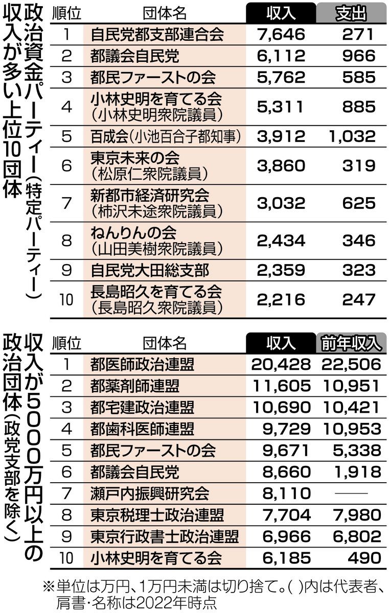 政治 団体