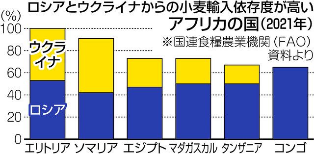 ウクライナ侵攻でアフリカの食料危機が深刻に ウクライナ ロシアへの依存度高く 開発会議で日本の支援注目 東京新聞 Tokyo Web