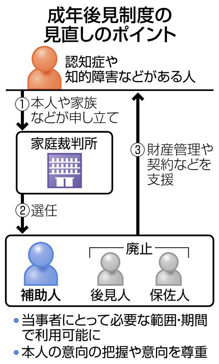 終身制」が廃止される成年後見、民法改正で利用の範囲・期間が選べる