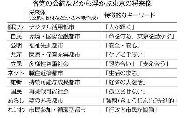 目指すまちの将来像は 都議選公約 各党比較 東京新聞 Tokyo Web