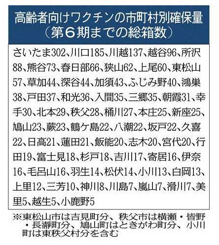 新型コロナ 国の目標の達成 埼玉県内17自治体が 困難 7月末の高齢者のワクチン接種完了 医療従事者の確保が課題に 東京新聞 Tokyo Web