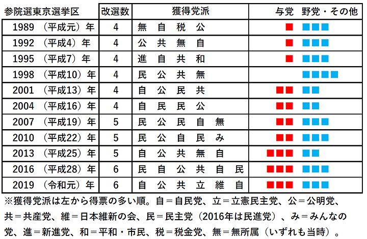 現れるか新風 議席守れるか有力政党 参院選東京選挙区の近年の結果を振り返る プレイバック参院選 東京新聞 Tokyo Web