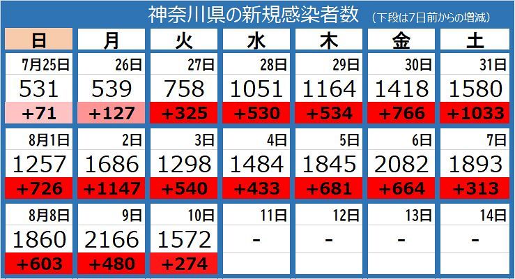 新型コロナ 神奈川県で1572人が感染 5人死亡 累計10万人超える 東京新聞 Tokyo Web 新型コロナ 神奈川県で1572人が感染 5人死亡 累計10万人超える 東京新聞 Tokyo Web