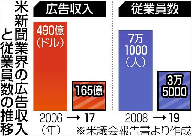 ネットニュースにタダ乗り アメリカでgoogleとfacebookが批判される理由 メディアと世界 東京新聞 Tokyo Web