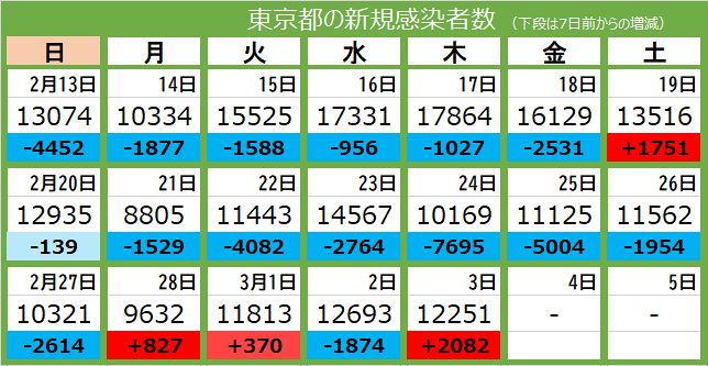 新型コロナ 3日 東京都で新たに1万2251人の感染確認 28人死亡 東京新聞 Tokyo Web