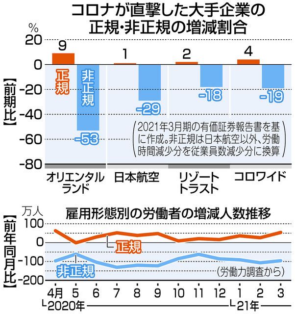 非正規は減らしても正社員は微増 飲食やレジャー企業で相次ぐ思惑は 新型コロナ 東京新聞 Tokyo Web