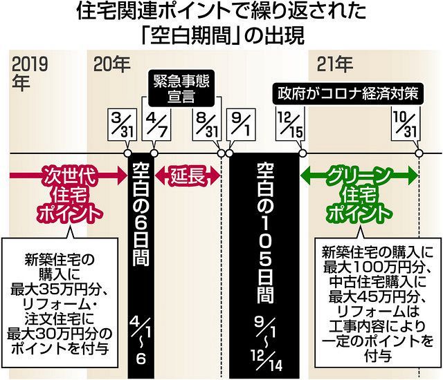 国交省の住宅ポイント 空白期間 に不満噴出 お役所の論理だ 東京新聞 Tokyo Web