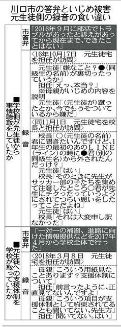 川口いじめで市議会 録音の確認見送り 議長 判断は困難 東京新聞 Tokyo Web