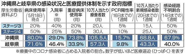 緊急事態宣言に沖縄追加 岐阜は見送り 医療の逼迫状況で差 東京新聞 Tokyo Web
