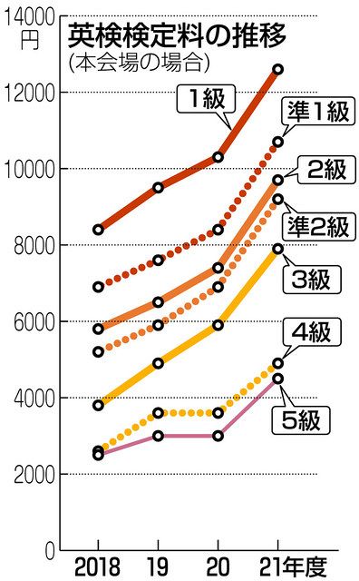 検定料