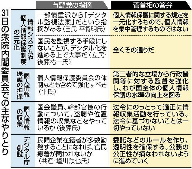 監視法案ではない と菅首相 でも具体的理由はなし デジタル改革関連法案質疑で 東京新聞 Tokyo Web