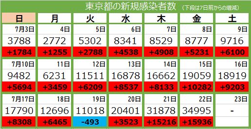 新型コロナ 22日 東京都で新たに3万4995人感染 2日連続で過去最多更新 死者は7人 東京新聞 Tokyo Web