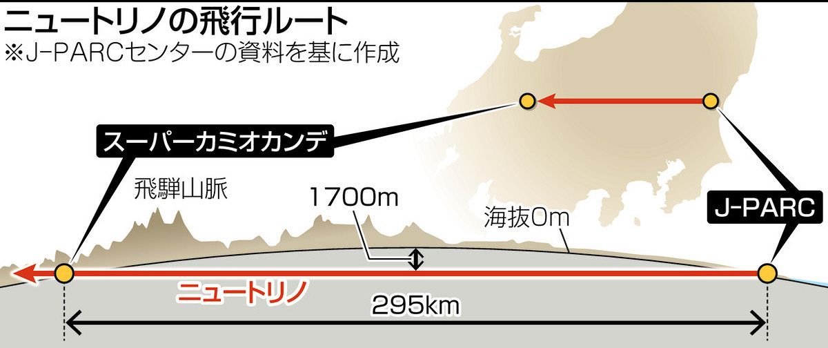 素粒子ニュートリノ実験 装置改良 宇宙の謎へ一歩:東京新聞デジタル