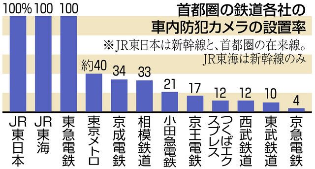 鉄道車内の防犯カメラ設置率に差 本紙が首都圏12社にアンケート 車外で 