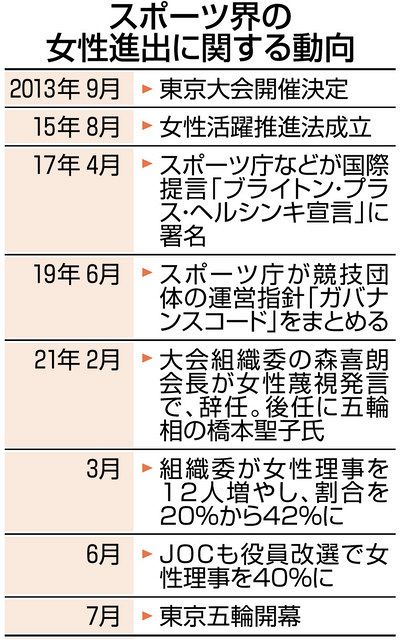 五輪開催決定で進んだジェンダー平等 森喜朗氏の 女性が多い理事会は 発言で劇的変革 東京新聞 Tokyo Web
