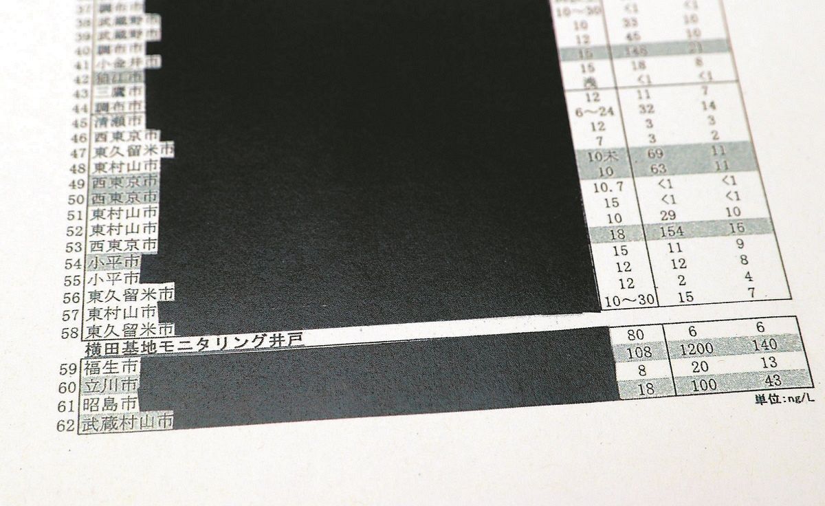 発がん性疑い「pfas」横田基地近くの井戸水で都内最高濃度 暫定指針値の27倍 本紙が調査データを分析：東京新聞 Tokyo Web