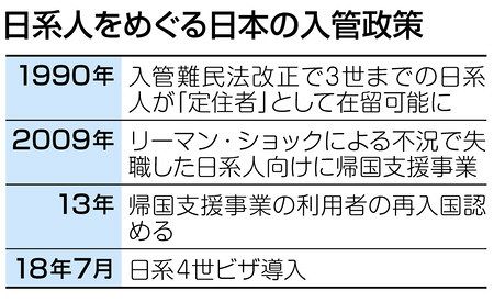 日系４世ビザ 高い壁 年４０００人の来日想定 現実は３３人 東京新聞 Tokyo Web