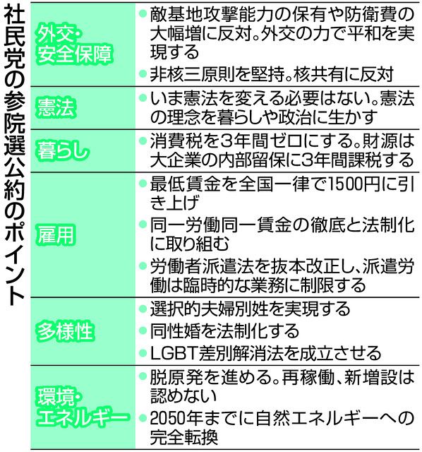 軍拡ではなく平和外交、改憲に反対 社民が参院選公約 消費税は3年間