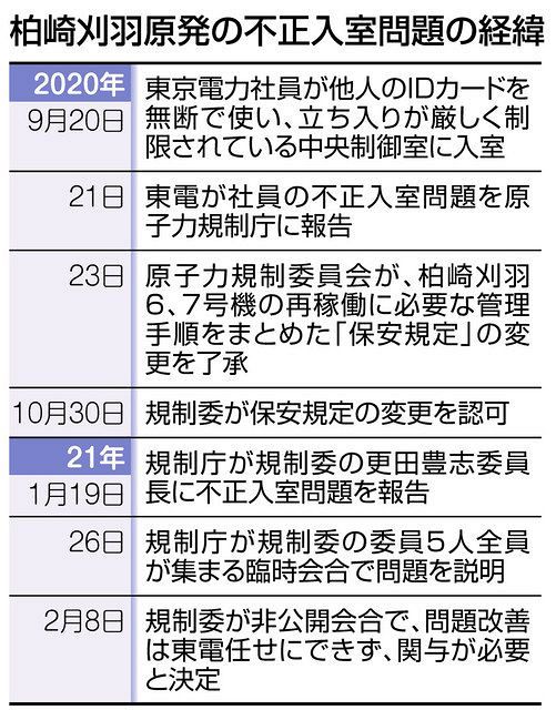 Id 不一致 警報でも入室許可 東電社員が独断で認証情報変更も 柏崎刈羽原発の心臓部に不正入室 東京新聞 Tokyo Web