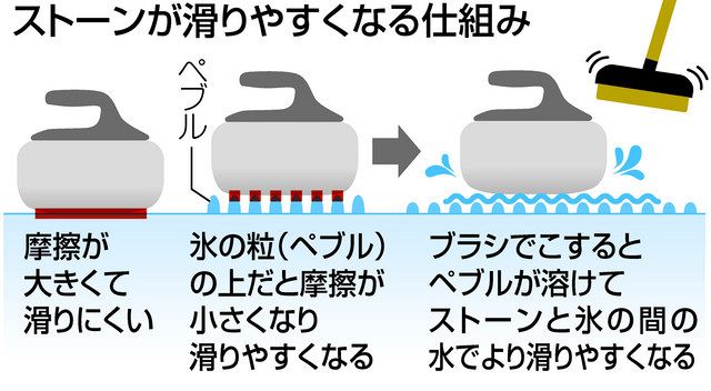 今さら人に聞けない…カーリングの、デッキブラシみたいな物で氷上を