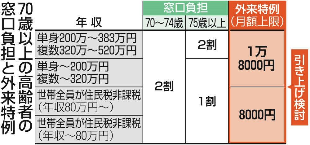 石破政権が撤回した「高額療養費の患者負担増」見直し再燃 高齢者の