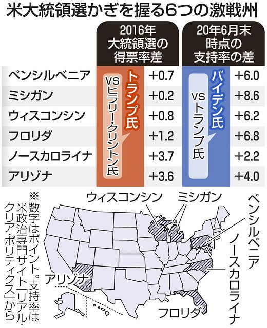 岩盤浸食 再選へ危険水域のトランプ氏 コロナ デモ対応で批判浴び バイデン氏に 全敗 東京新聞 tokyo web