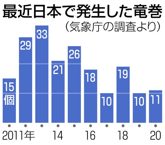 日本でもある 多発竜巻 発生や進路予知は可能なのか 科学研究の今 東京新聞 Tokyo Web