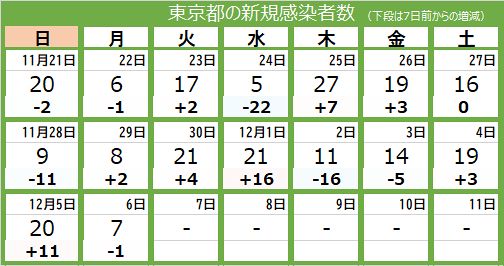 新型コロナ 6日 東京都で新たに7人が感染 死者なし 重症者3人 東京新聞 Tokyo Web