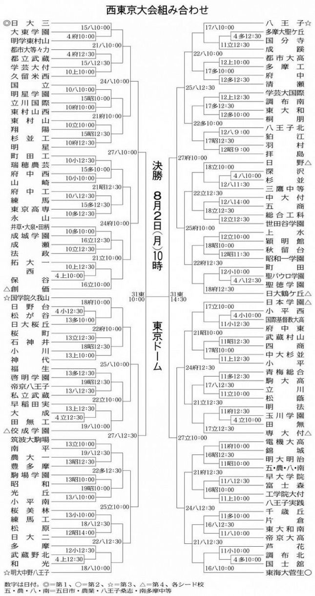 試合会場と時間決まる 東西大会12球場で＜高校野球・東京＞：東京新聞 TOKYO Web