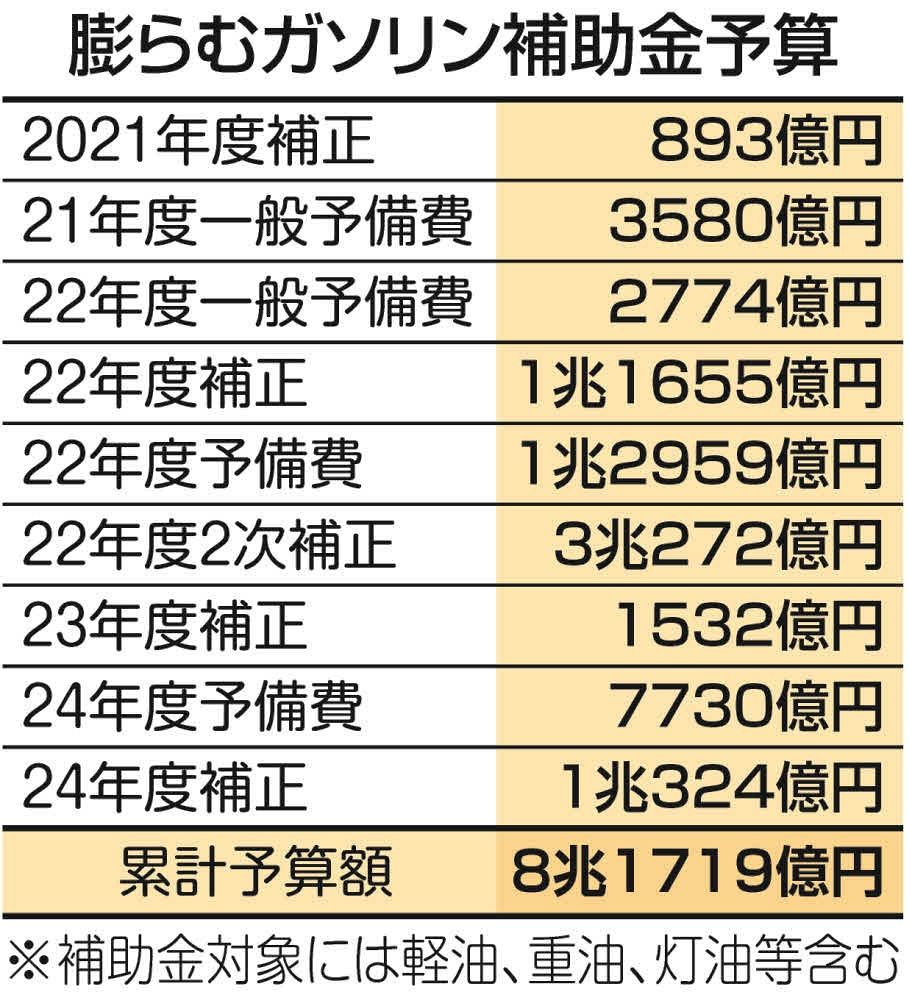 ガソリン補助金は8兆円超…識者が語る「手厚すぎる支援」の弊害 暫定