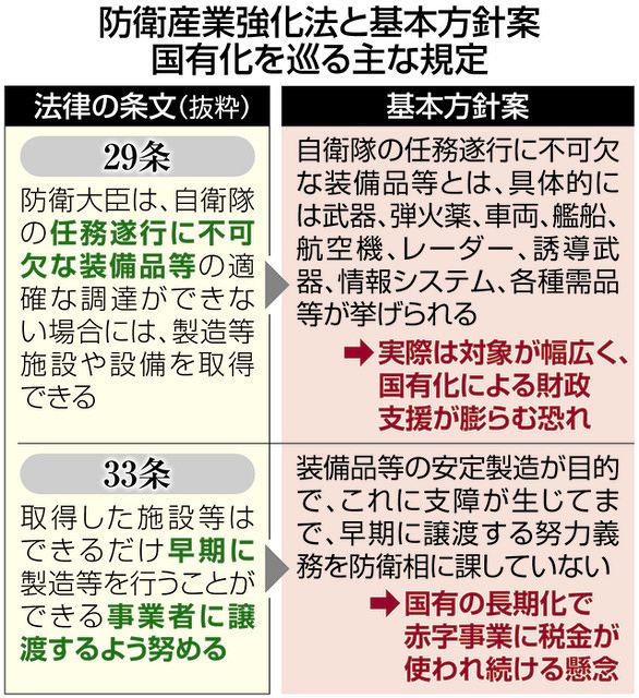 結局、国有期間の長期化を容認？ 防衛産業強化法の基本方針案 「財政負担が膨らむだけ」との指摘も：東京新聞 TOKYO Web