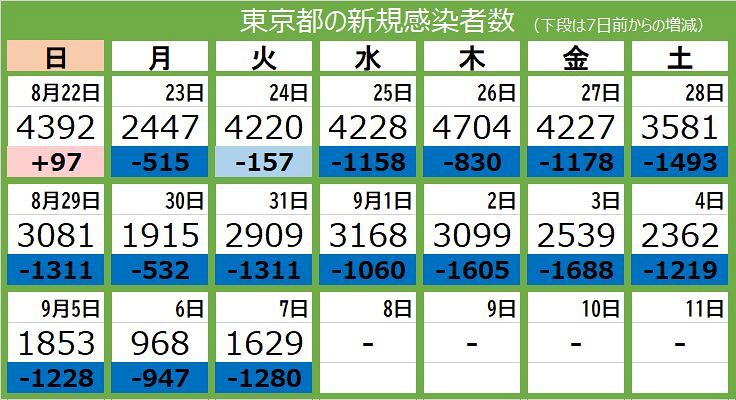 新型コロナ 7日 東京都で新たに1629人が感染 16人死亡 重症者は260人 東京新聞 Tokyo Web