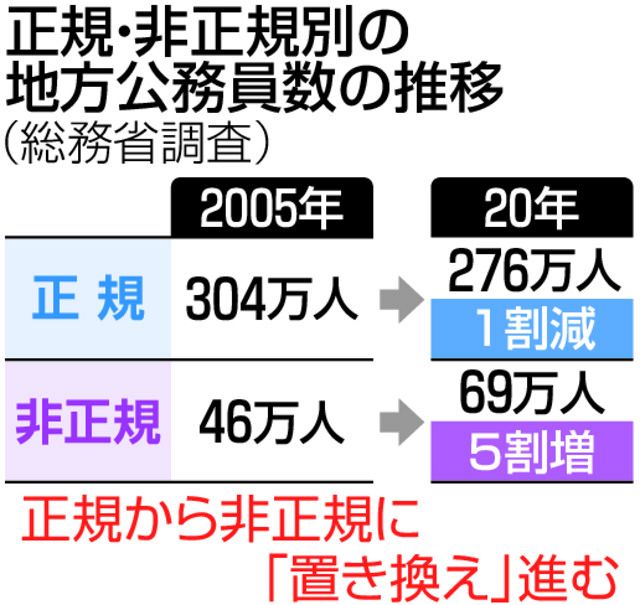 Q&A＞地方公務員の不安定な雇用の実態は？ 進む非正規化、賃金