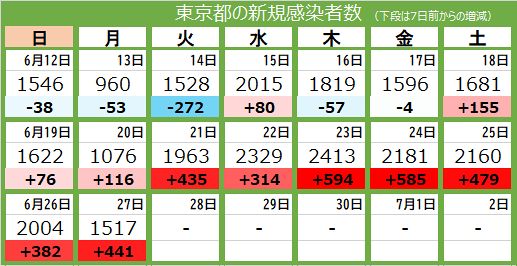 新型コロナ 27日 東京都で新たに1517人感染 10日連続で前週上回る 東京新聞 Tokyo Web