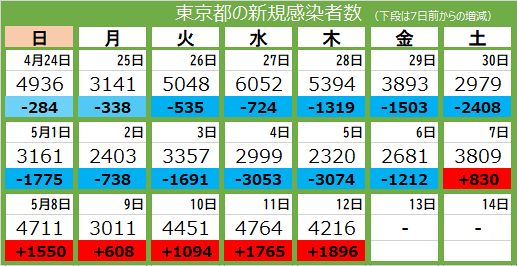 新型コロナ 12日 東京都で新たに4216人感染 4人死亡 6日連続で前週上回る 東京新聞 Tokyo Web