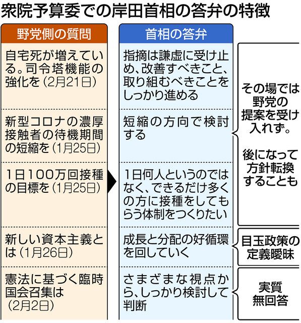 岸田首相 曖昧な答弁ばかり コロナや新資本主義 議論深まらないまま予算案は衆院通過へ 東京新聞 Tokyo Web