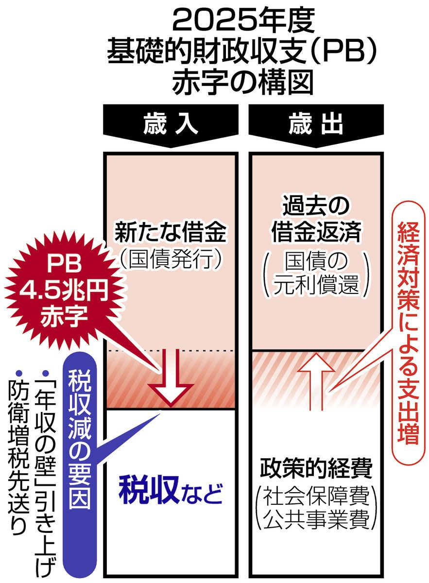 政府は「黒字になる」と言ってたのが4.5兆円赤字って…2025年度プライマリーバランス試算 その理由は？：東京新聞デジタル