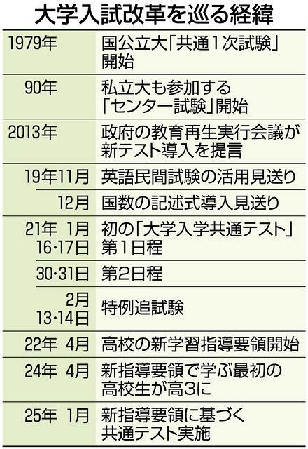 入試改革やっぱり 無理 実用性重視の一方で民間試験 記述式は解答出ず 共通テストきょう第2日程 東京新聞 tokyo web