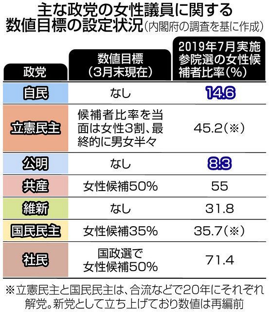 女性議員候補の擁立目標義務付け 自民反対で断念 超党派議連 東京新聞 Tokyo Web