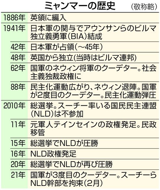 民間人を弾圧するミャンマーの軍人を留学させ 訓練を施す日本 クーデター後も受け入れ継続 東京新聞 Tokyo Web