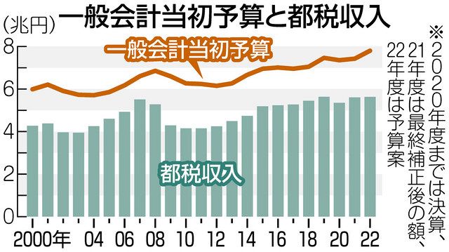 都22年度予算案 知事「脱炭素 スピード感大切」 コロナ、防災財政懸念 ...