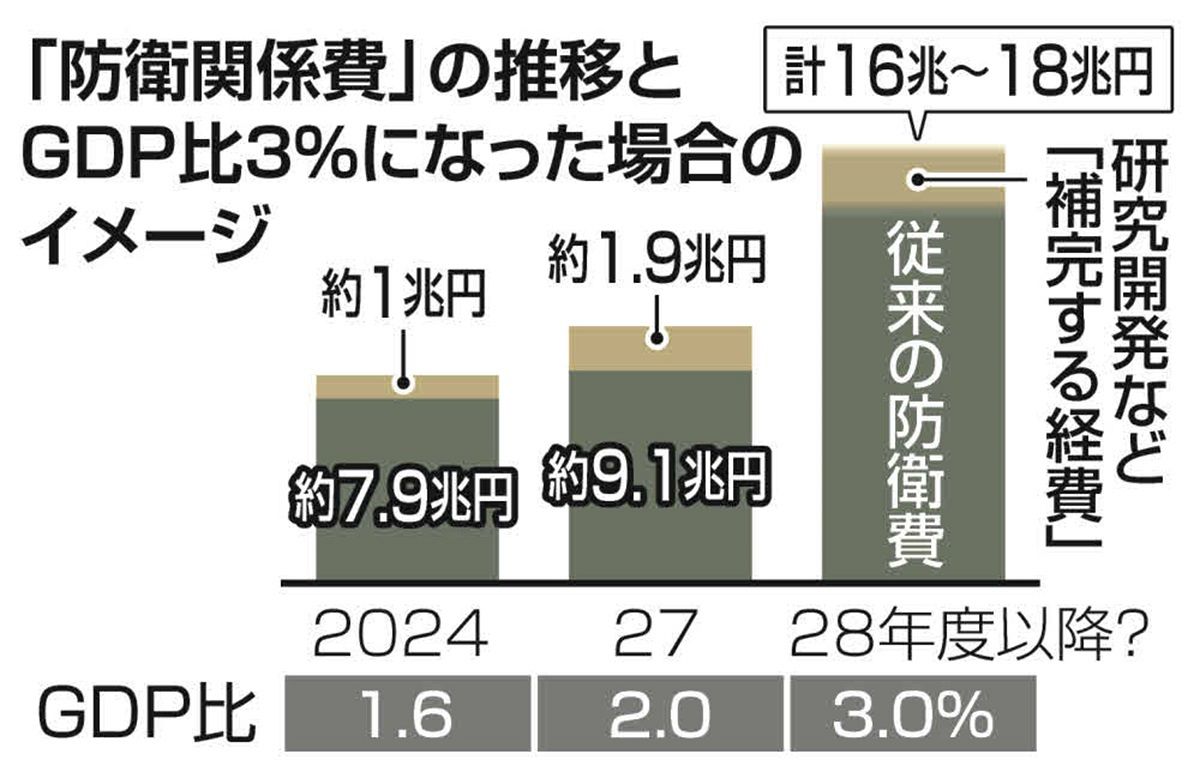 首相「日本の防衛費は日本が決める」 トランプ政権の「GDP比3％への増額」発言に 参院予算委：東京新聞デジタル